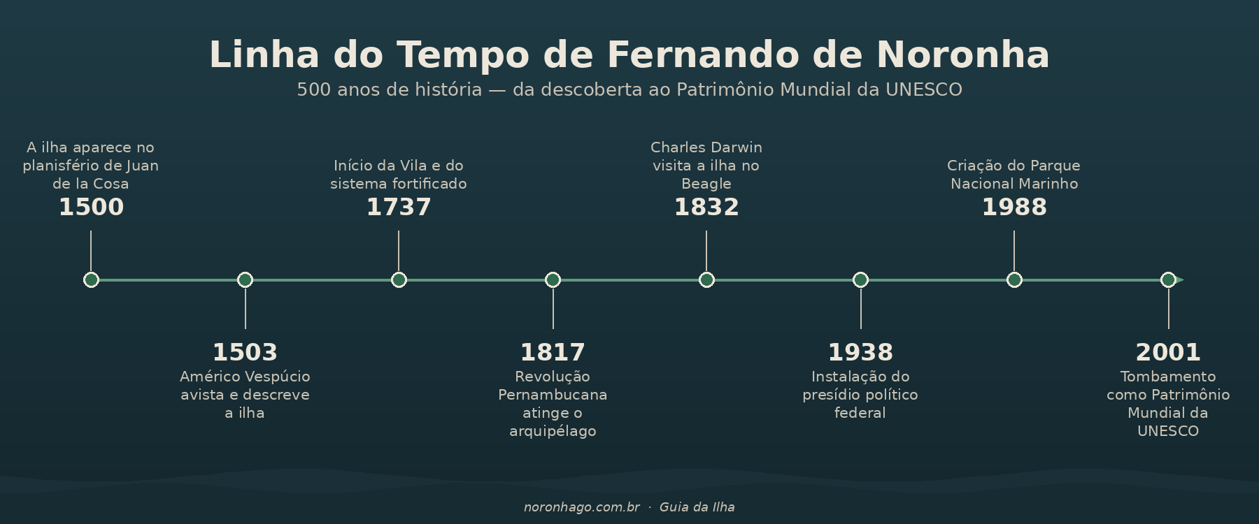 Cronologia: 500 anos de história de Fernando de Noronha